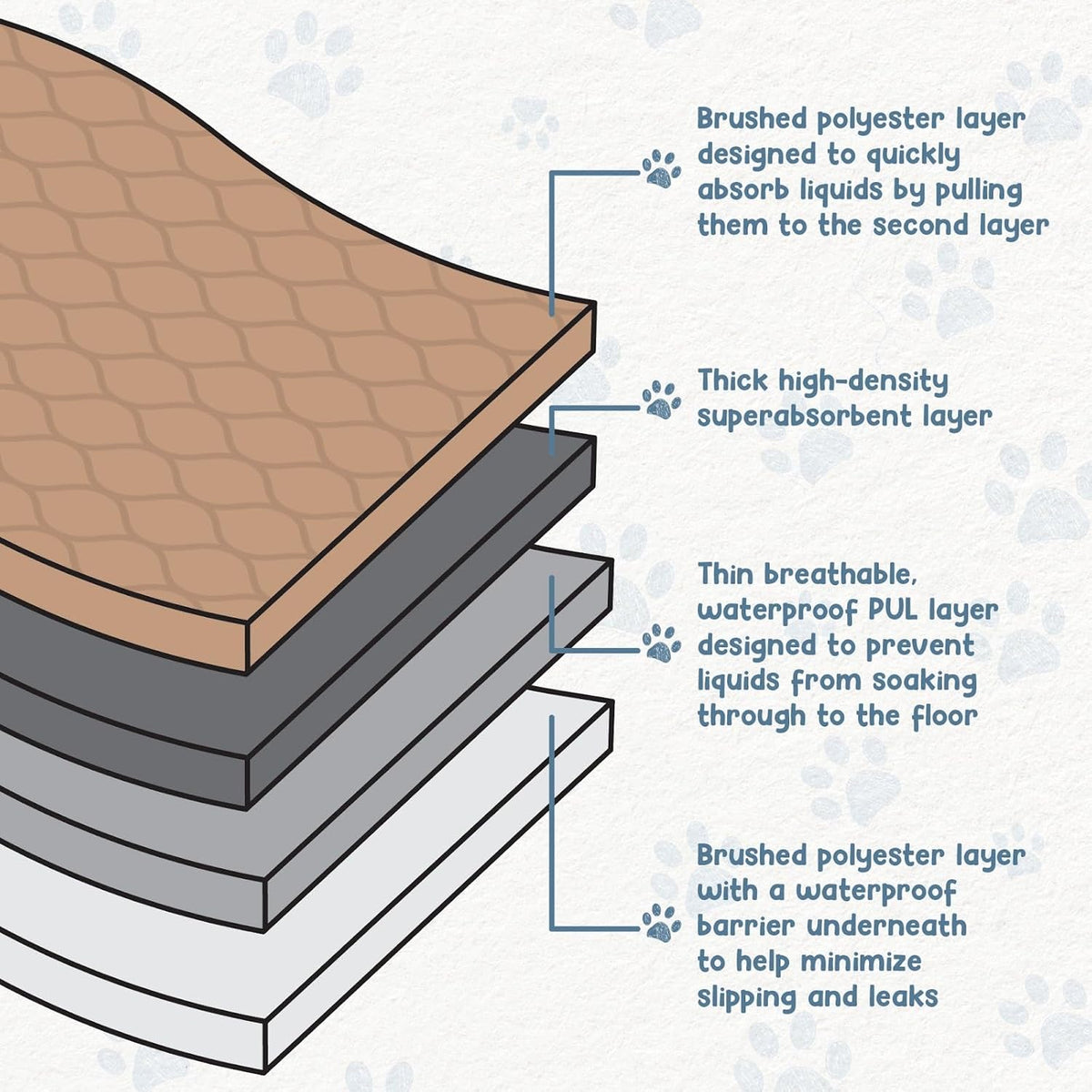 Washable Waterproof Dog Pee Pads - Reusable, 47 x 47 Inches